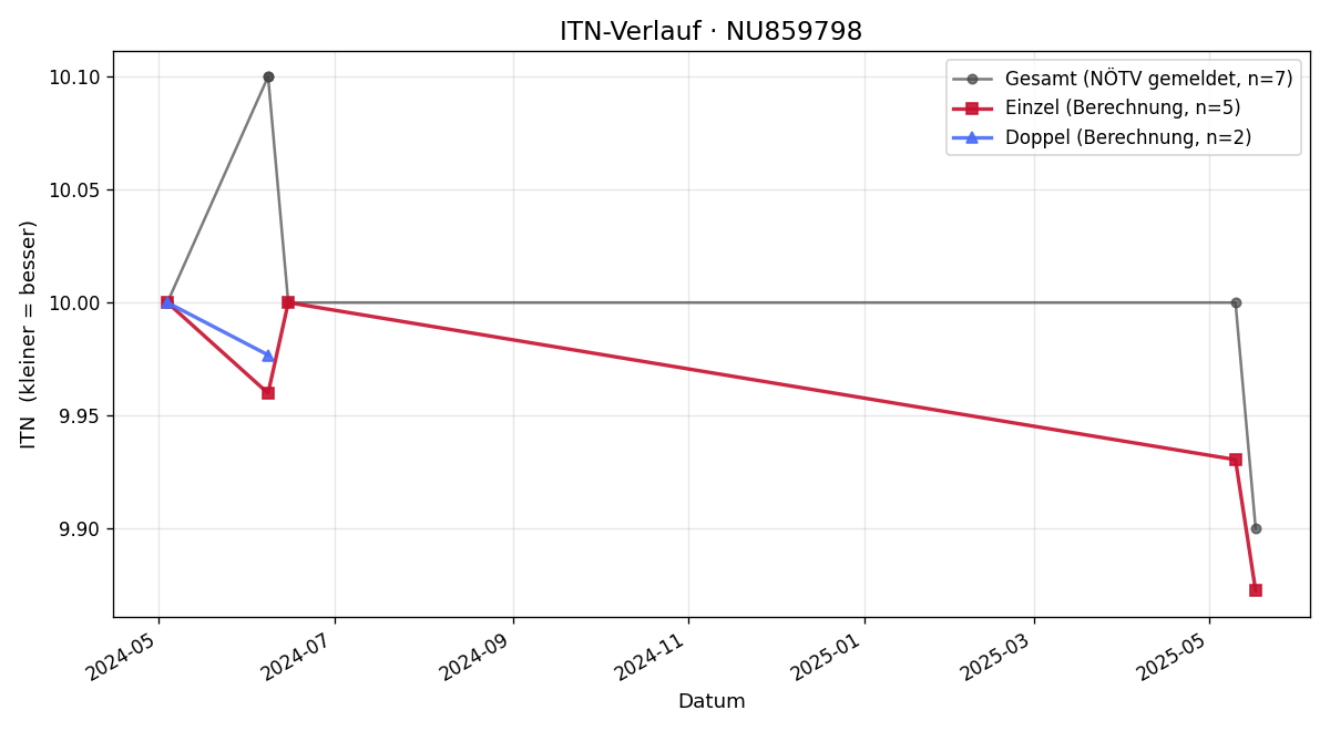 ITN-Verlauf Nicole Weiss