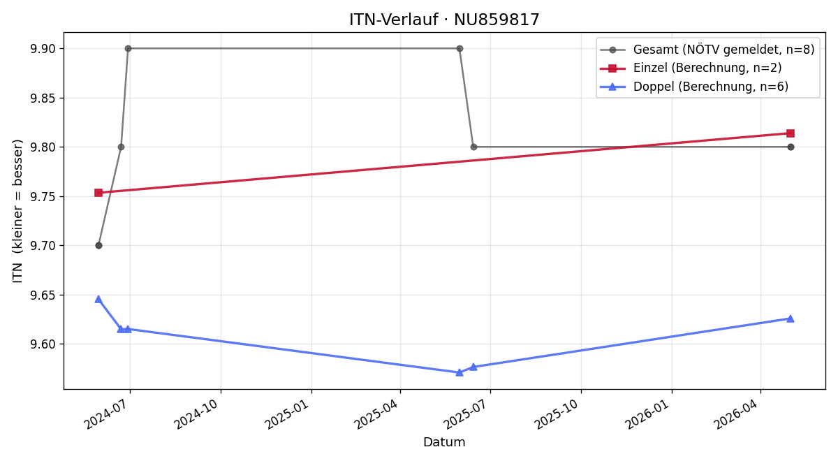ITN-Verlauf Julia Kerschbaumer