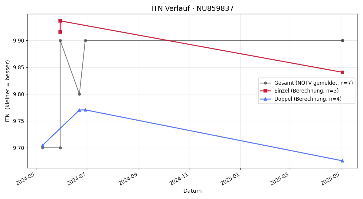 ITN-Verlauf Judith Ferstl