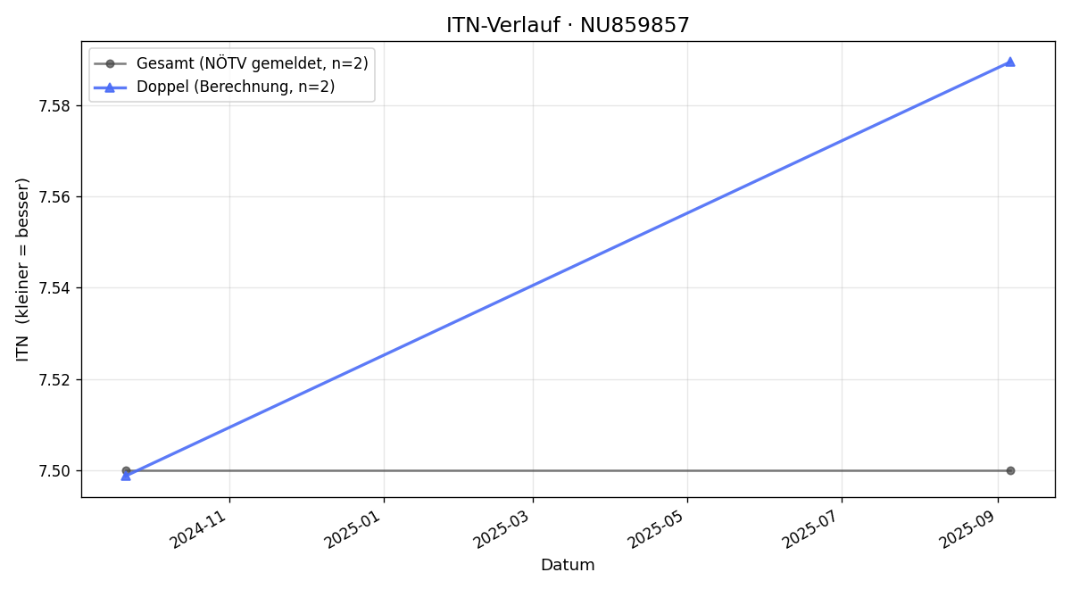 ITN-Verlauf Nicolas Fezoulidis