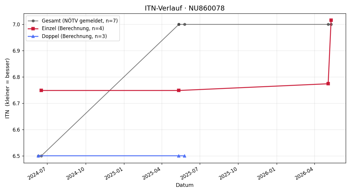ITN-Verlauf Johann Pichler