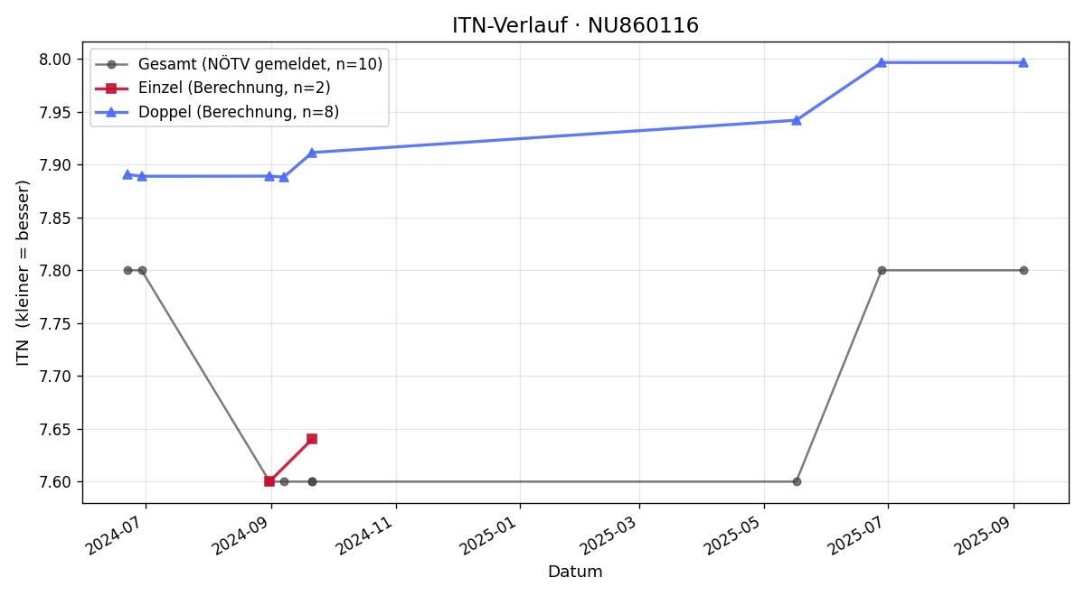 ITN-Verlauf Sebastian Pohl