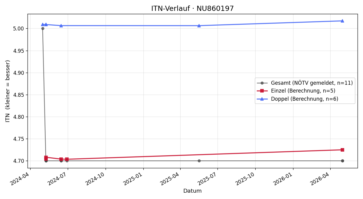 ITN-Verlauf Tsveta Radeva