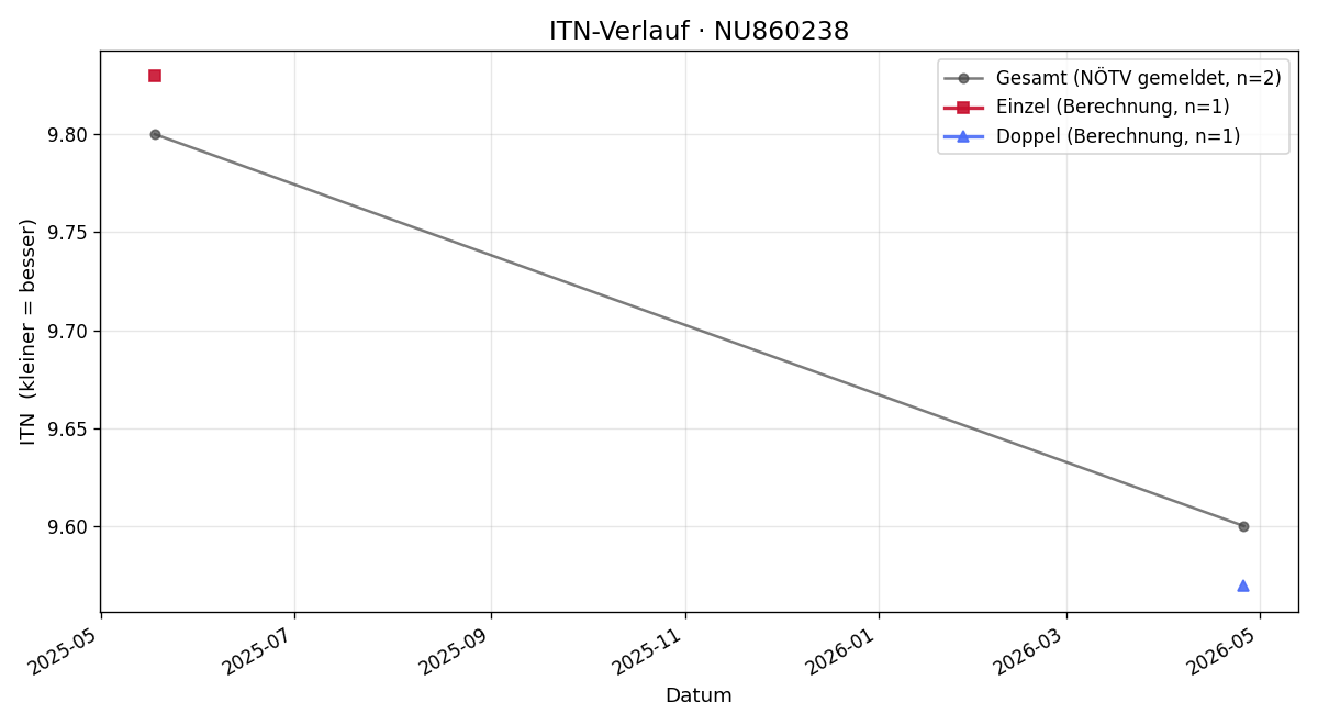 ITN-Verlauf Jakob Pichler