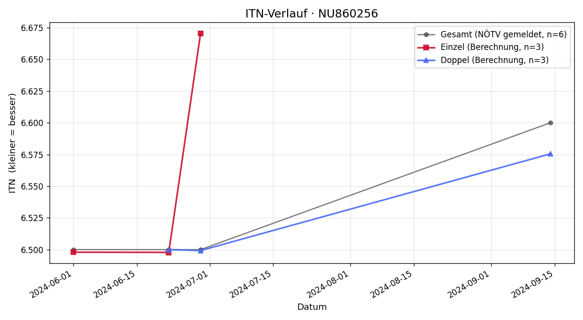 ITN-Verlauf David Benjamin Senft
