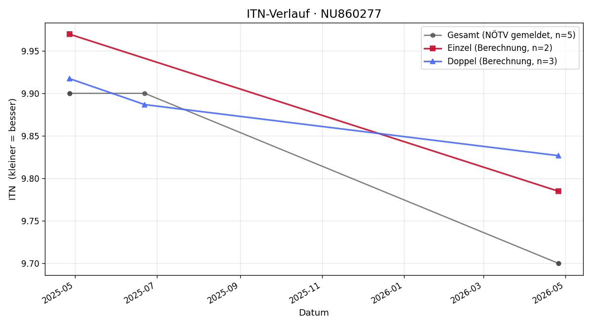 ITN-Verlauf Leo Bacher