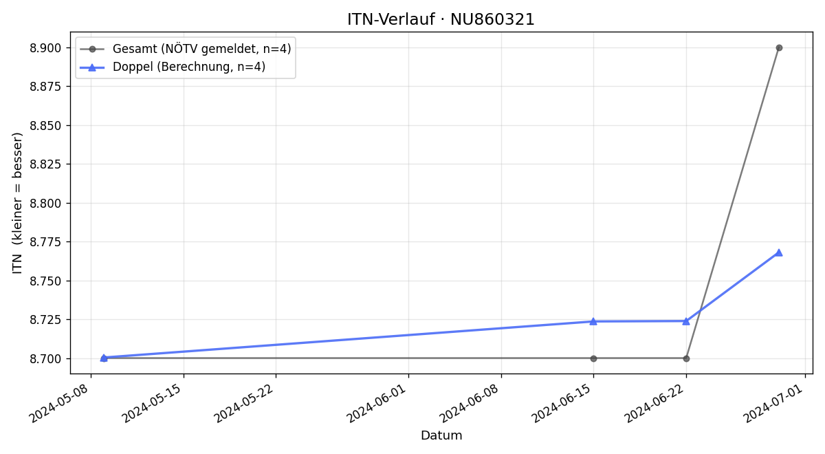 ITN-Verlauf Raphael Mallweger