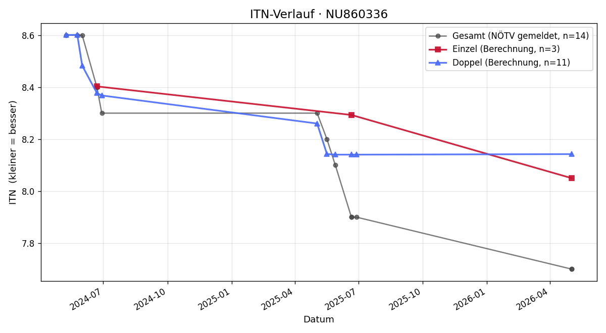 ITN-Verlauf Patrick Rath