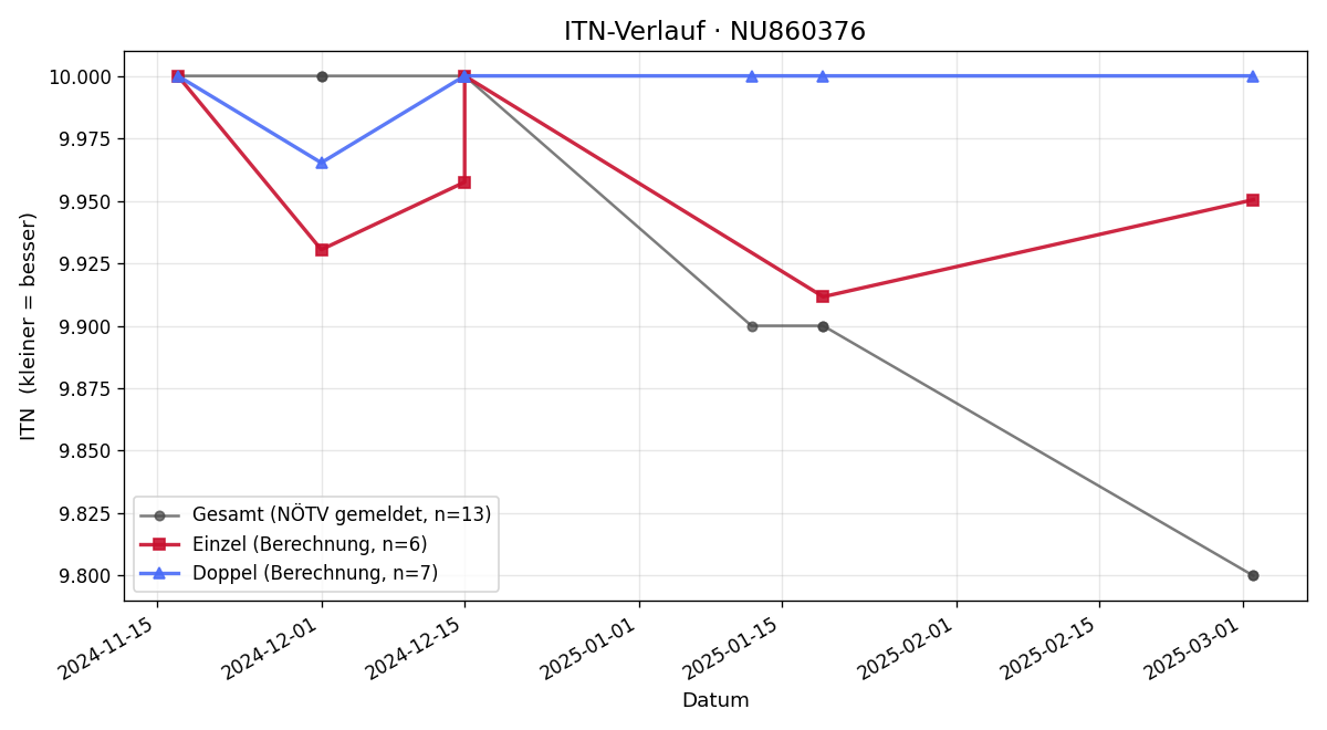 ITN-Verlauf Hösle Philipp