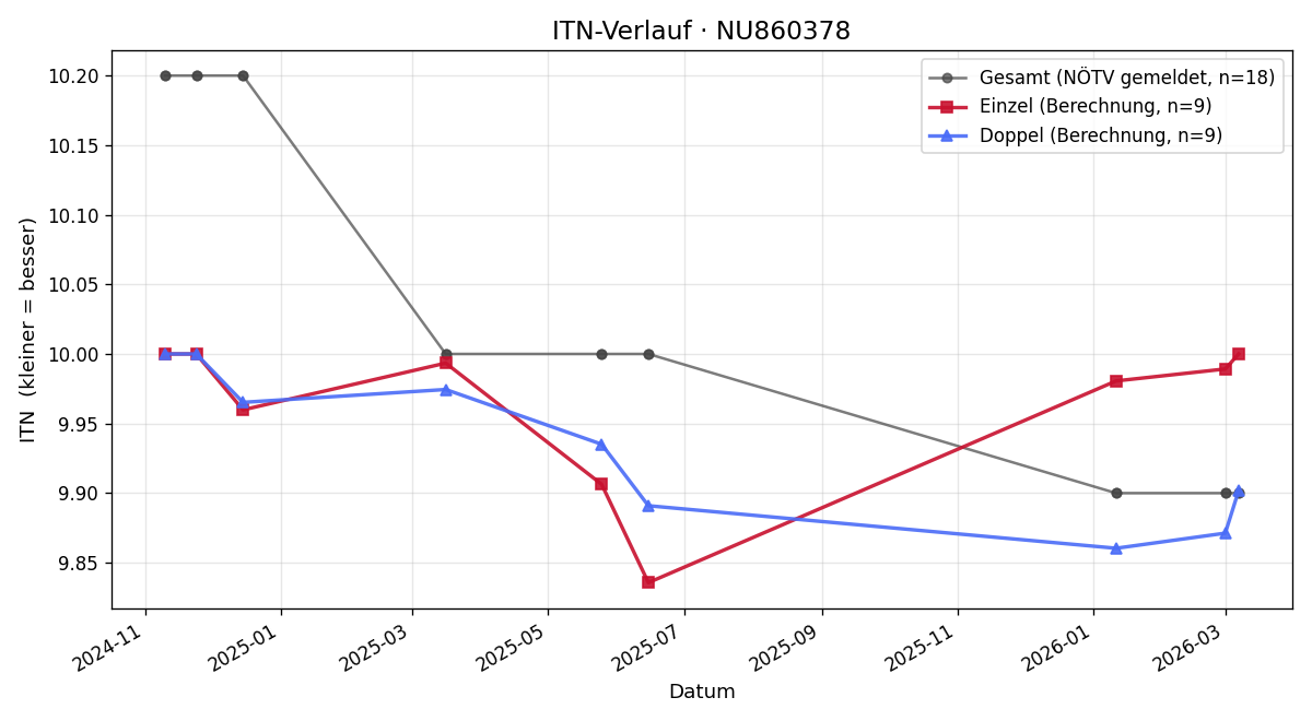 ITN-Verlauf Paul Widmann