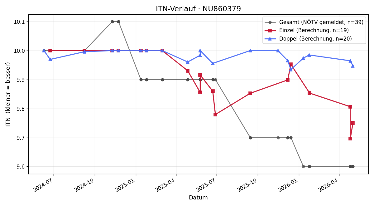 ITN-Verlauf Maximilia Krämer