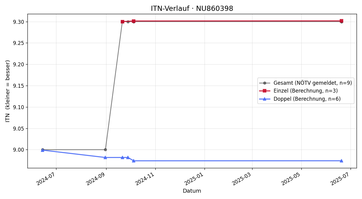 ITN-Verlauf Robert Bingler