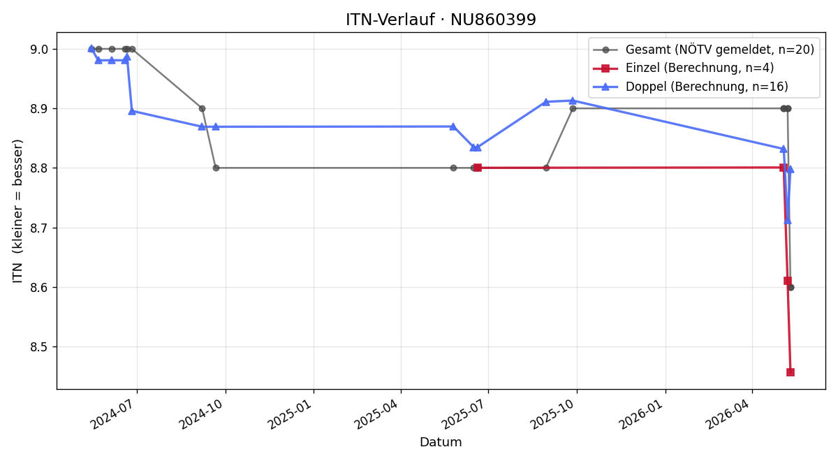 ITN-Verlauf Márton Felföldy