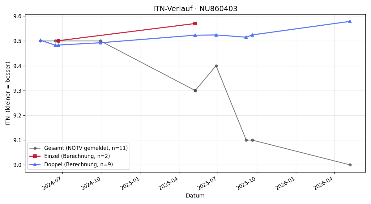 ITN-Verlauf Gordan Todorovic