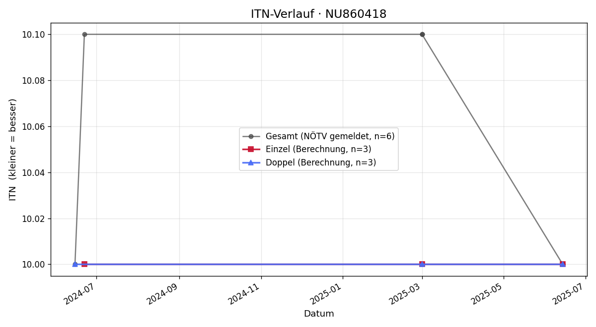 ITN-Verlauf Melanie König