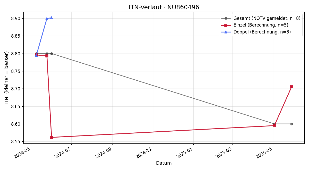 ITN-Verlauf Maximilian Punzet