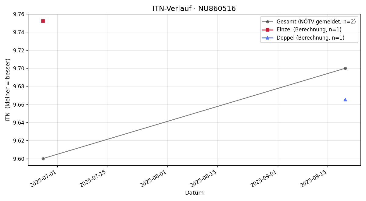 ITN-Verlauf Thomas Korhammer