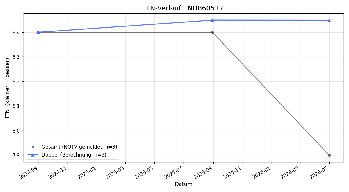 ITN-Verlauf Thomas Heimer