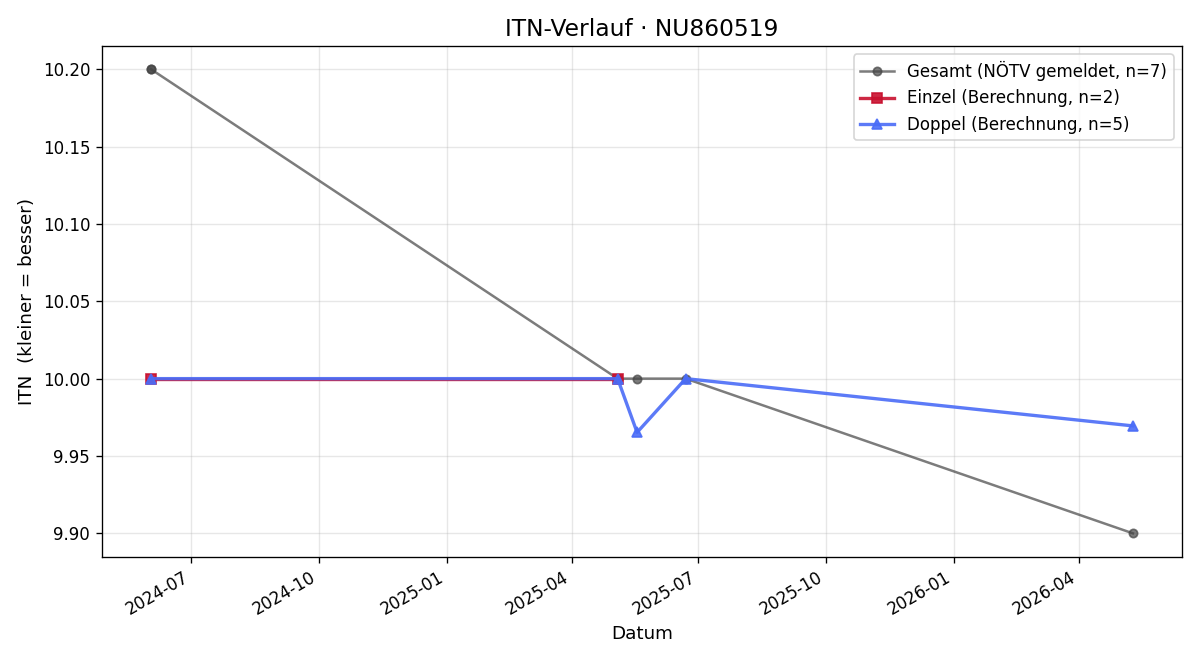 ITN-Verlauf Daniel Gappmayer