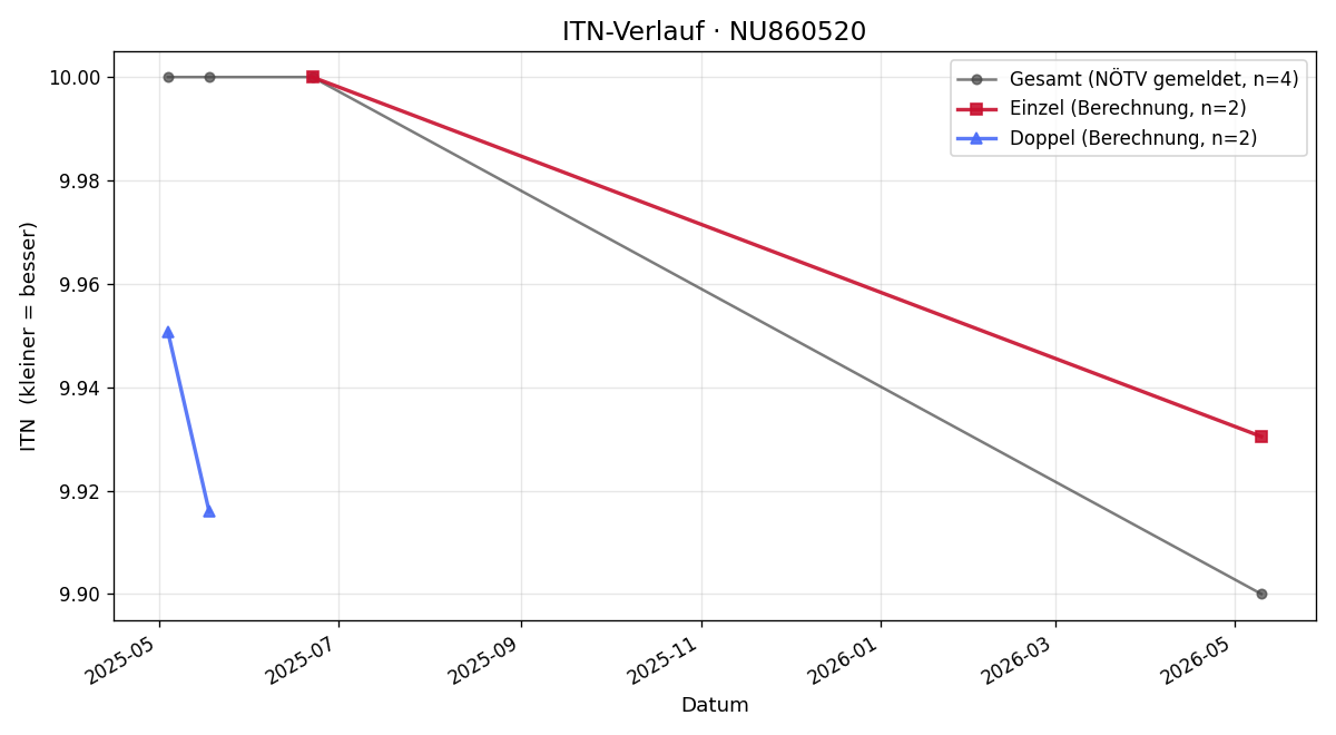 ITN-Verlauf Tobias Kecht