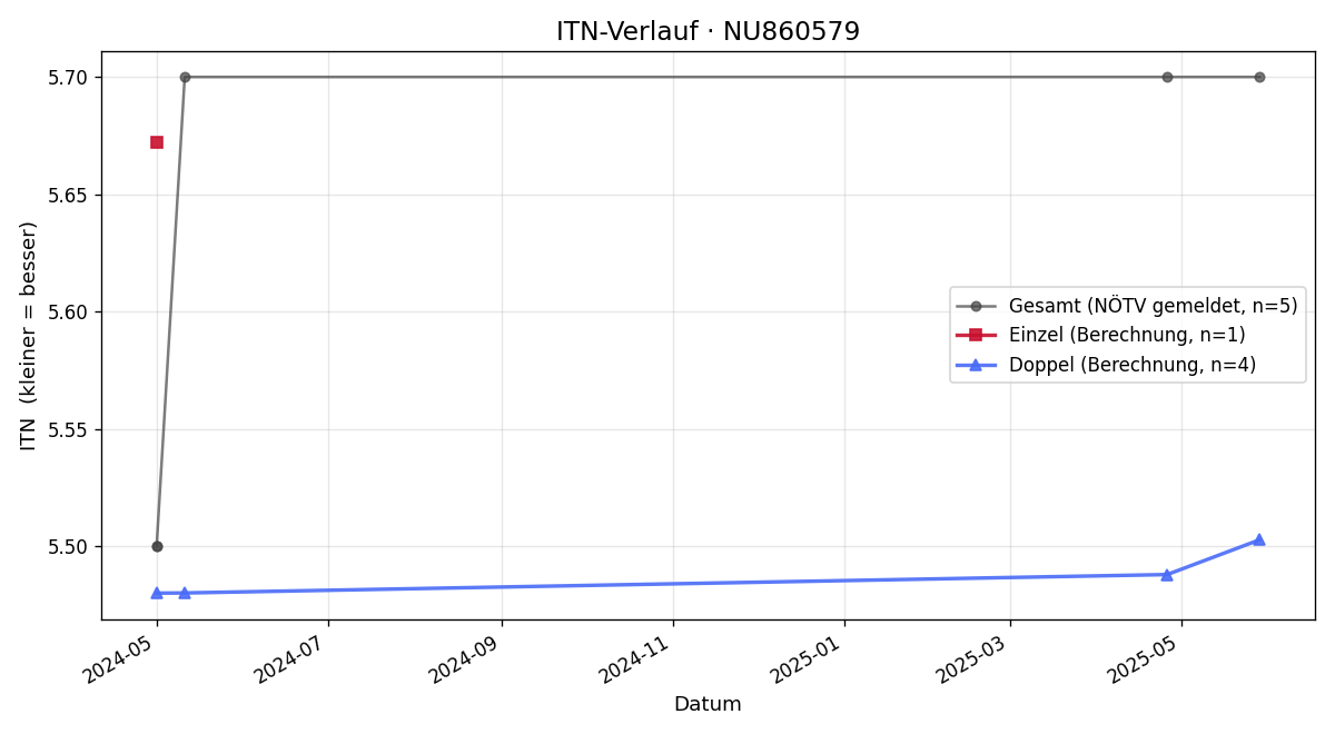 ITN-Verlauf Niklas Wilms