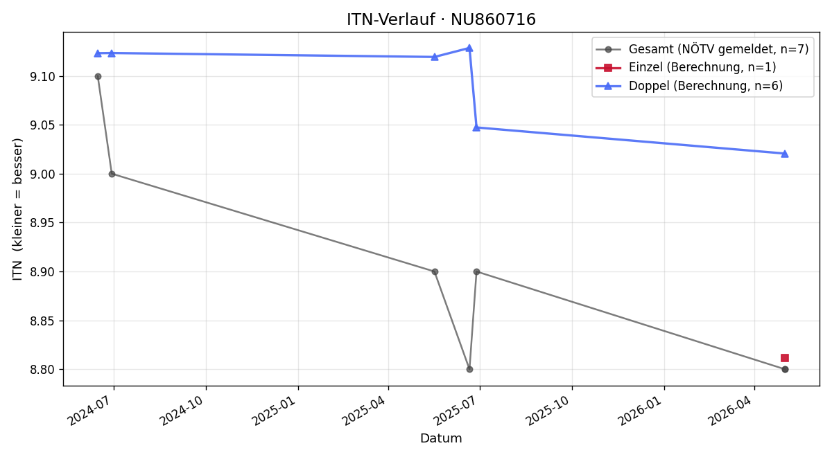 ITN-Verlauf Philipp Högenauer