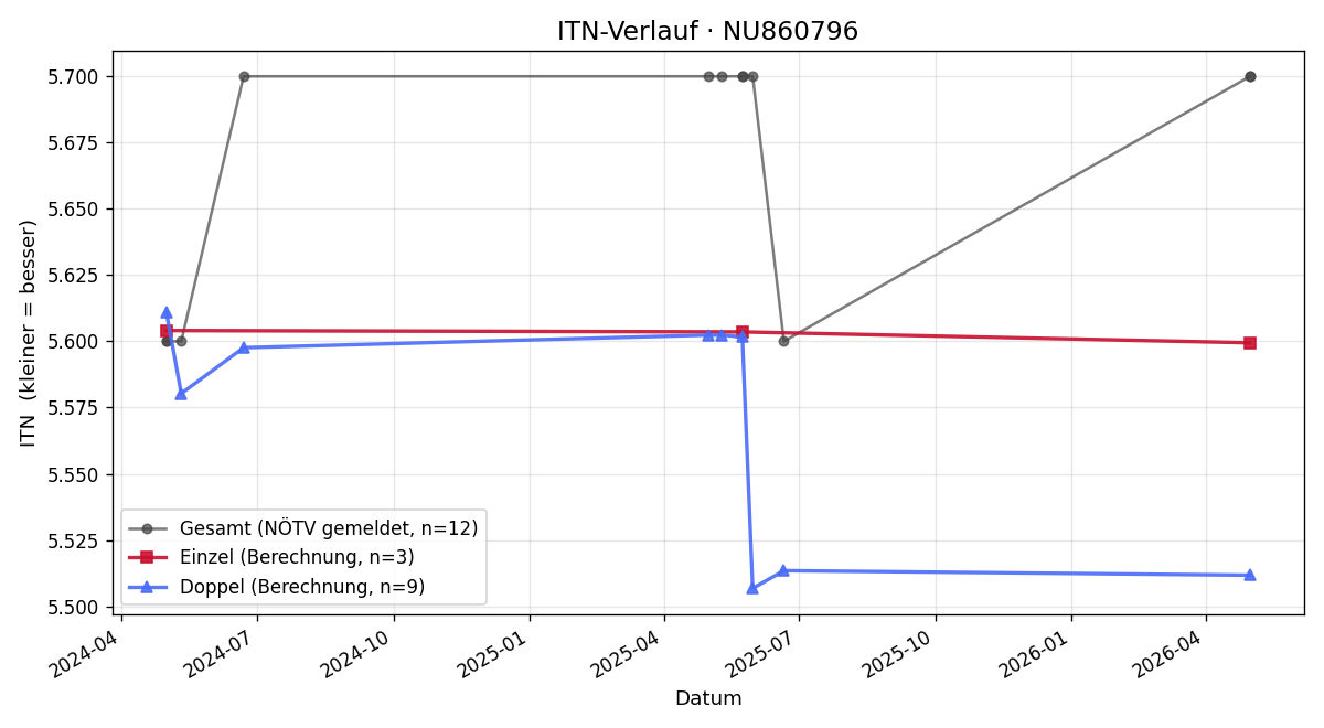 ITN-Verlauf Alexander Hägele