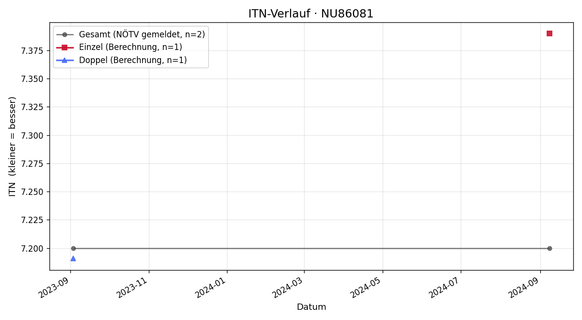 ITN-Verlauf Stephan Schrenk