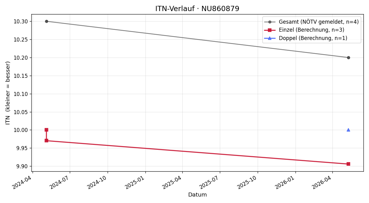 ITN-Verlauf Nora Zvizdic
