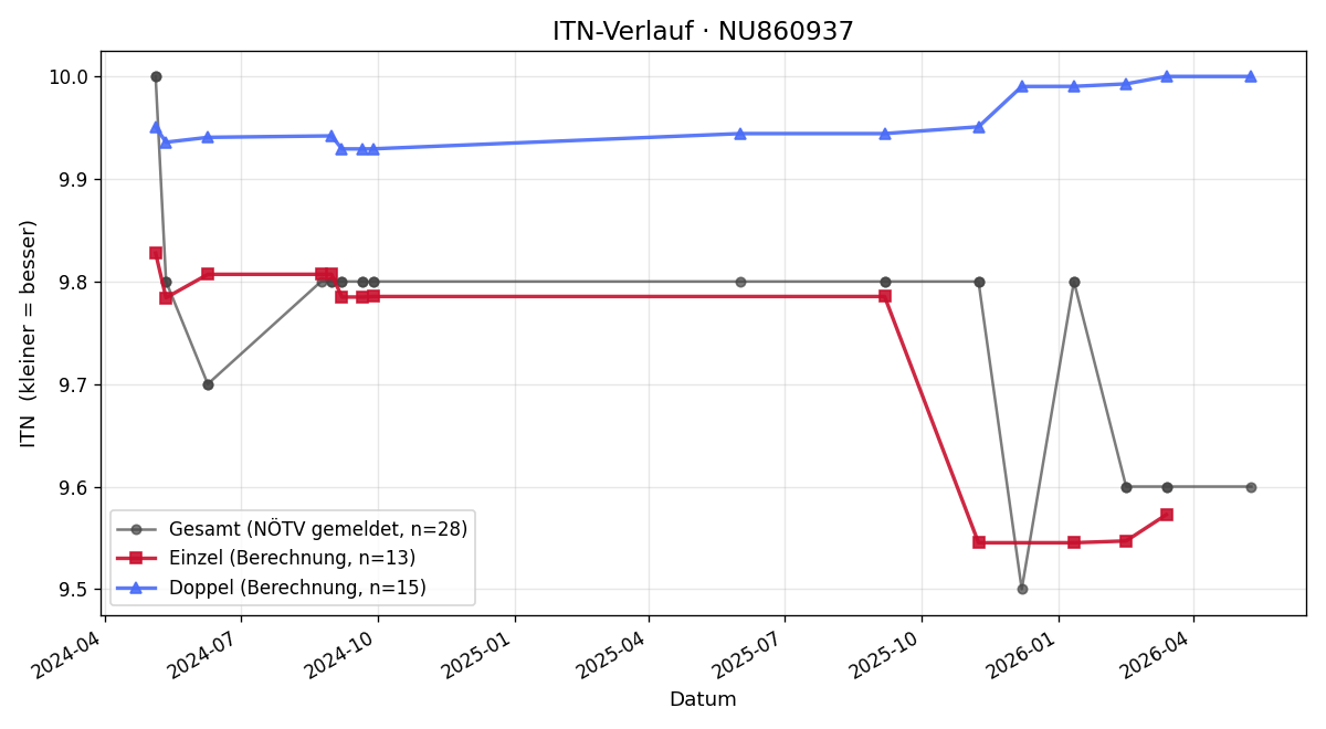 ITN-Verlauf Andreas Schneider