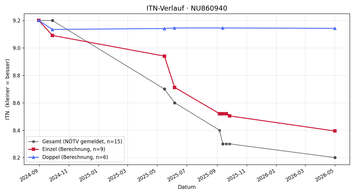 ITN-Verlauf Robert Rager