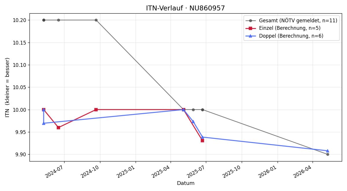 ITN-Verlauf Florian Löffler