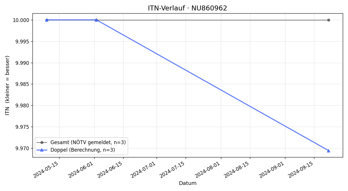 ITN-Verlauf Leo Huber