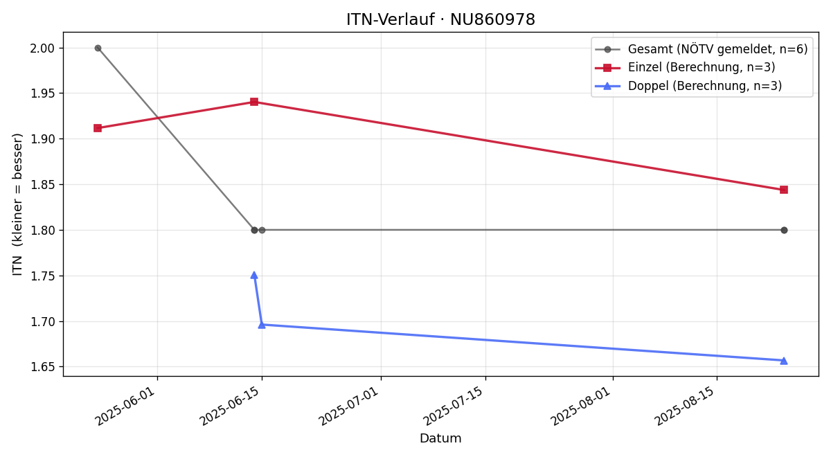 ITN-Verlauf Jaroslav Smedek