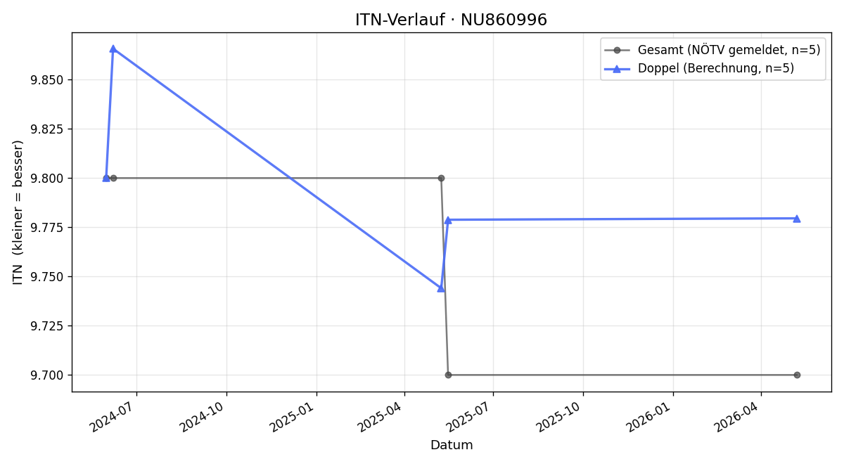 ITN-Verlauf Wolfgang Spellitz