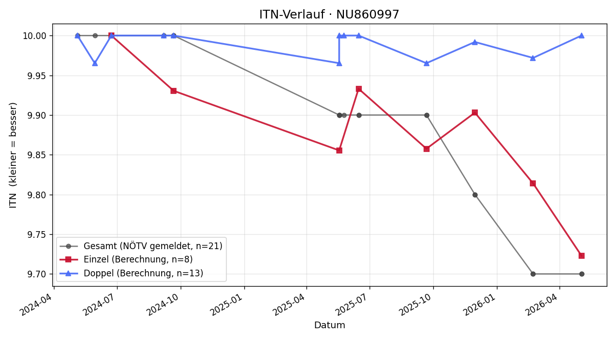 ITN-Verlauf Francesco Macoratti