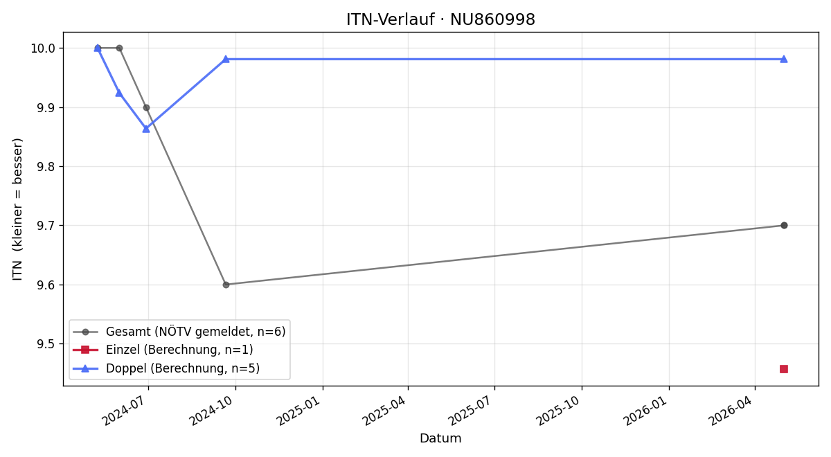 ITN-Verlauf Georg Meixner