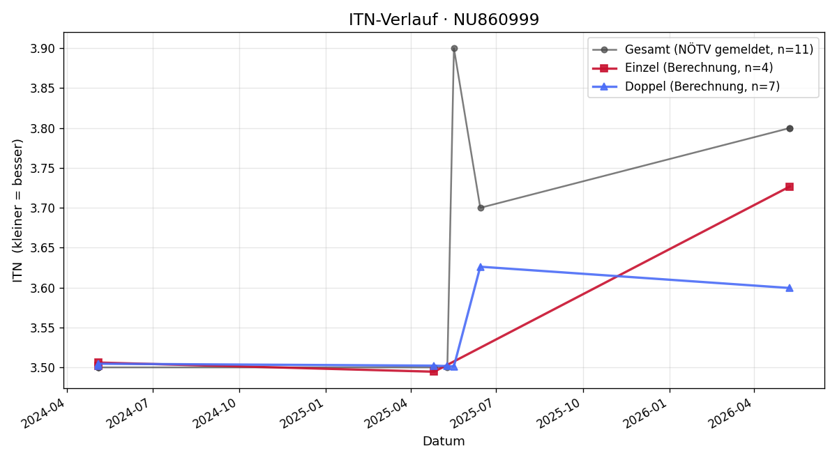 ITN-Verlauf Halldor Assmann