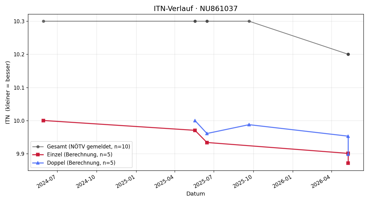 ITN-Verlauf Mateo Trimmel