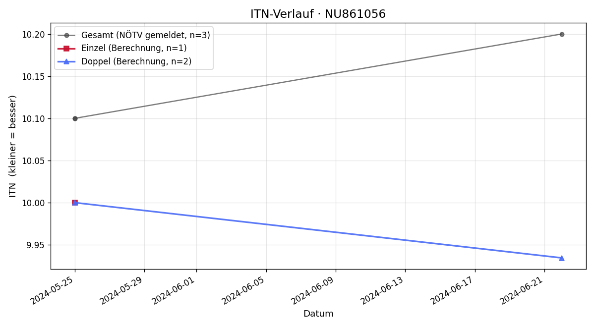 ITN-Verlauf Diego Szekely