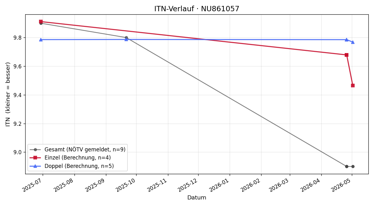ITN-Verlauf Fabio Szekely
