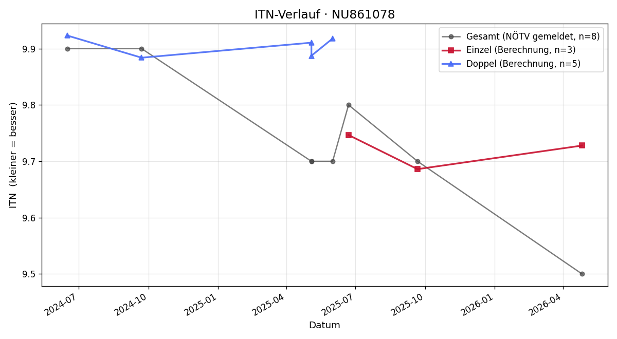 ITN-Verlauf Jana Scheirer