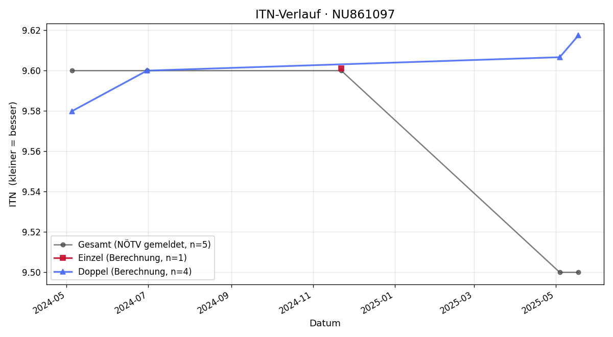 ITN-Verlauf Timotheus Riess