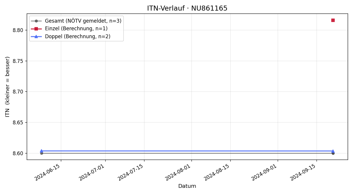 ITN-Verlauf Matthias Haas