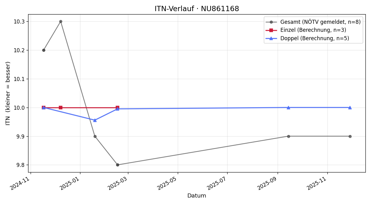 ITN-Verlauf Paul Jochum