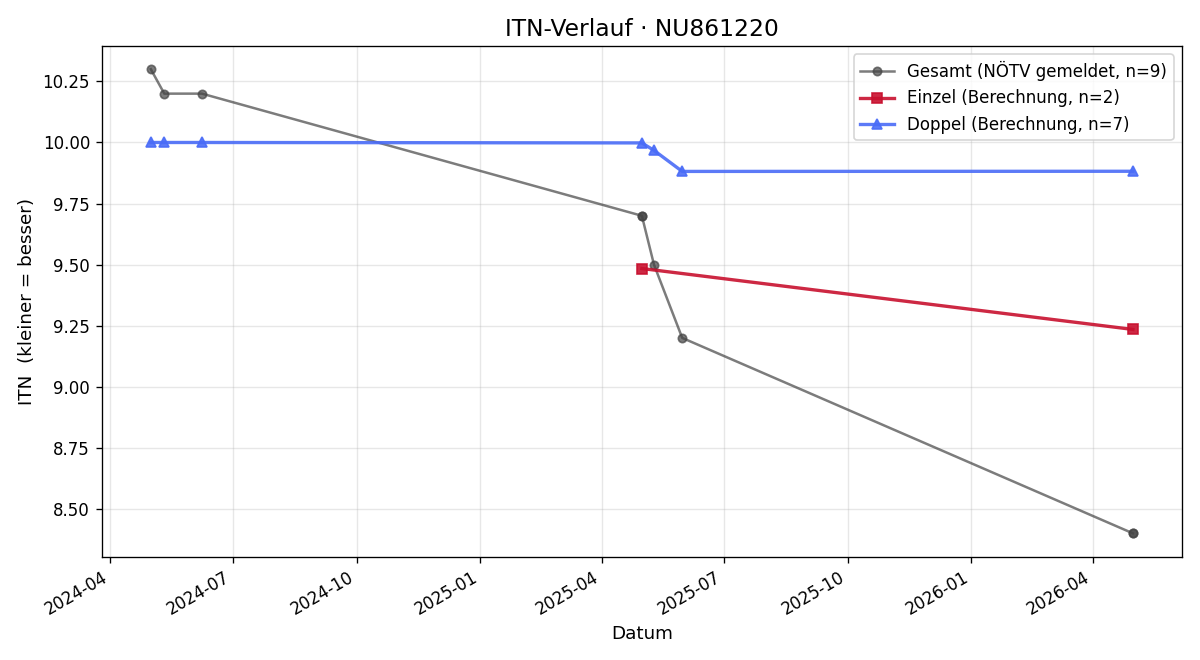 ITN-Verlauf Julius Lemcke