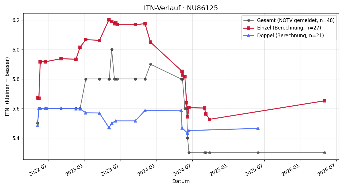 ITN-Verlauf Martin Matuschkowitz