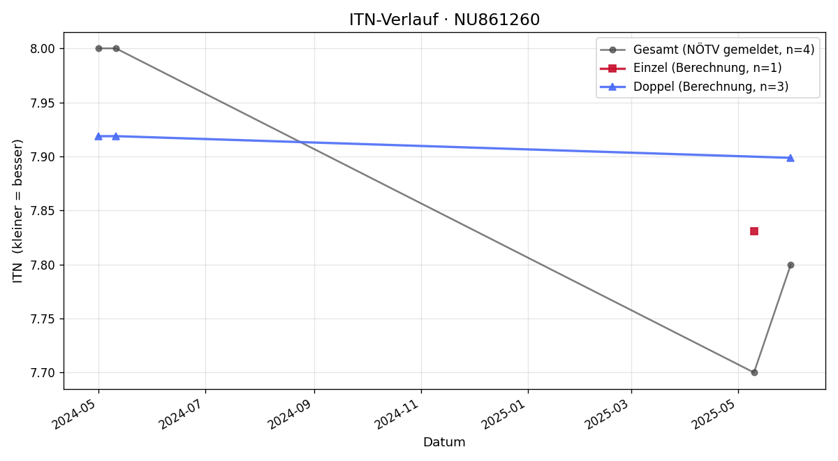 ITN-Verlauf Andreas Plank