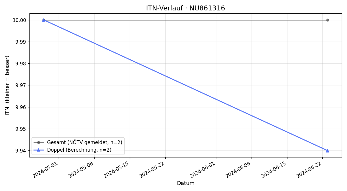ITN-Verlauf Constantin Brunner