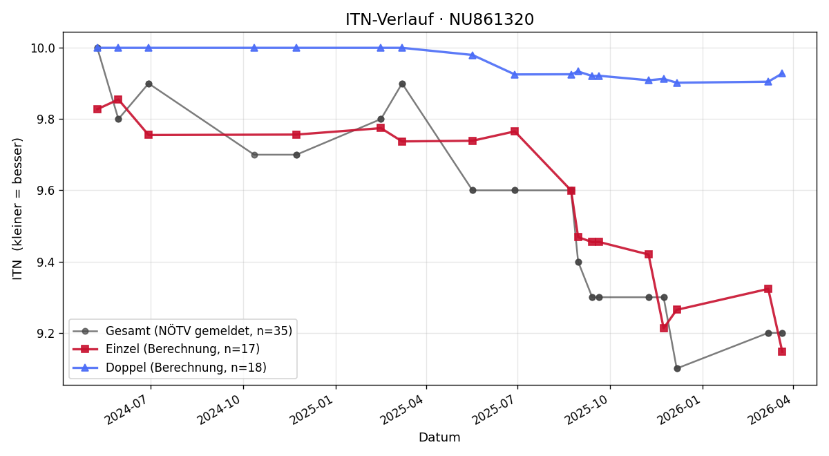 ITN-Verlauf Monika Schieferdecker